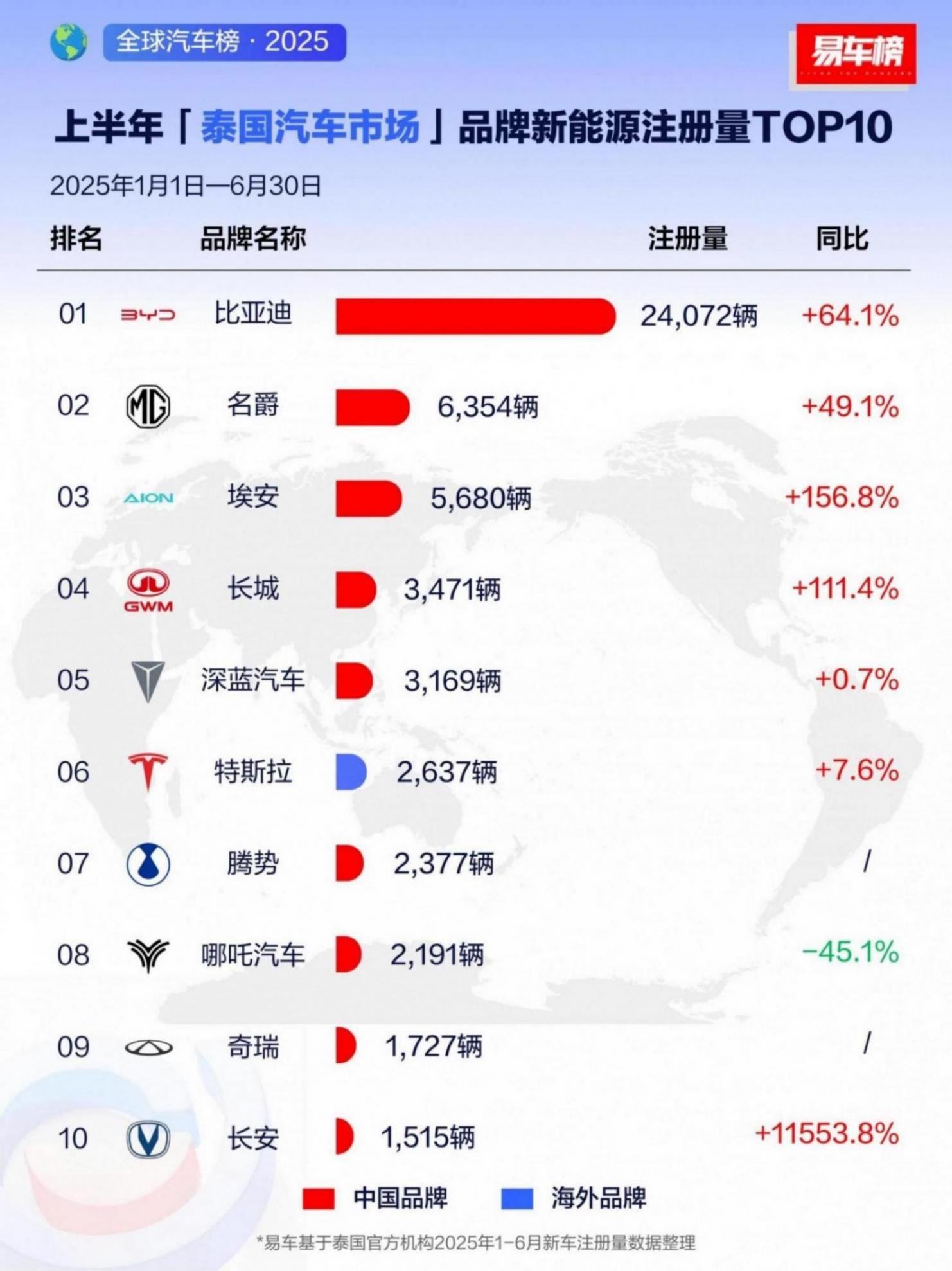 全球多個市場贏得銷冠,比亞迪就是中國品牌出海的縮影?
