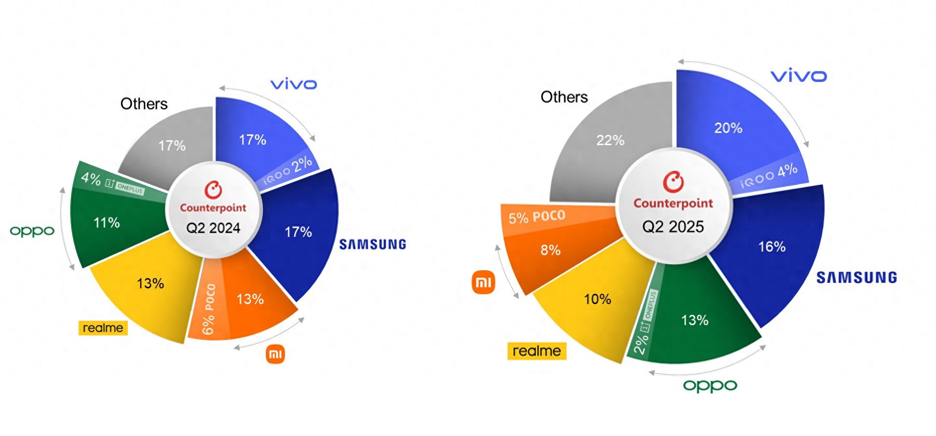 Counterpoint報告2025Q2印度手機市場:vivo 20% 出貨量第一