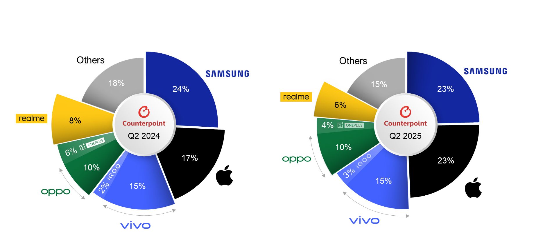 Counterpoint報告2025Q2印度手機市場:vivo 20% 出貨量第一