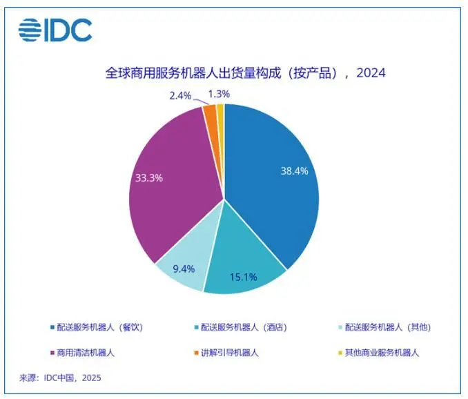 IDC：全球機(jī)器人市場邁向4000億美元，競爭進(jìn)入&ldquo;中國時間&rdquo;