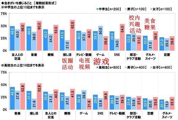 索尼生命最新日本中學生調查報告 男生最具人生意義是游戲