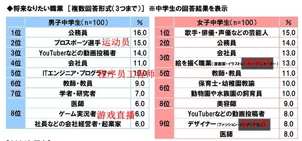 索尼生命最新日本中學生調查報告 男生最具人生意義是游戲