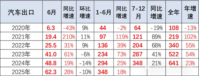 增速放緩,中國汽車出口轉向何方?