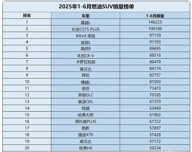 上半年油車銷量榜釋放信號(hào):買油車的不在少數(shù),合資依然強(qiáng)