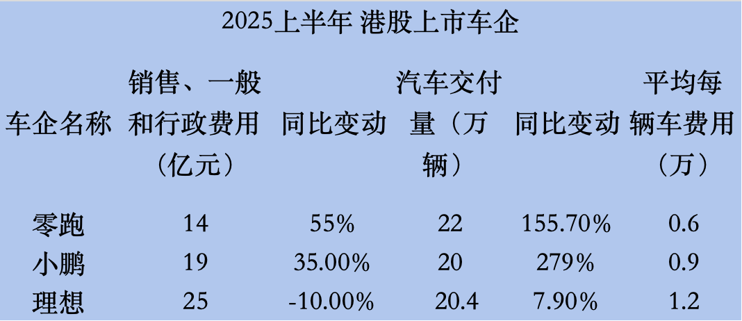 王傳福、魏建軍、李書福和李想愿意為賣一輛車花多少錢?