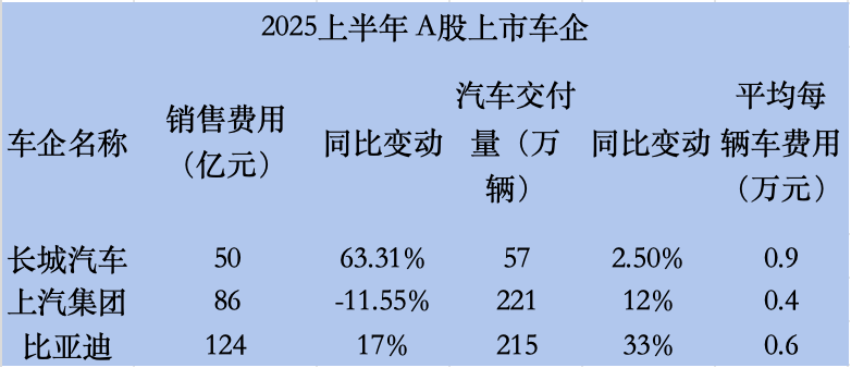 王傳福、魏建軍、李書福和李想愿意為賣一輛車花多少錢?