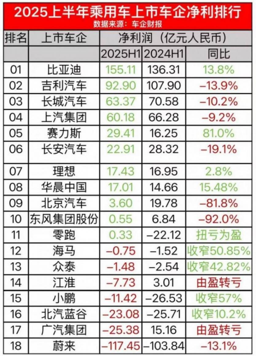 比亞迪“吸金王”、蔚來“虧到底”,賣車不如賣電池?
