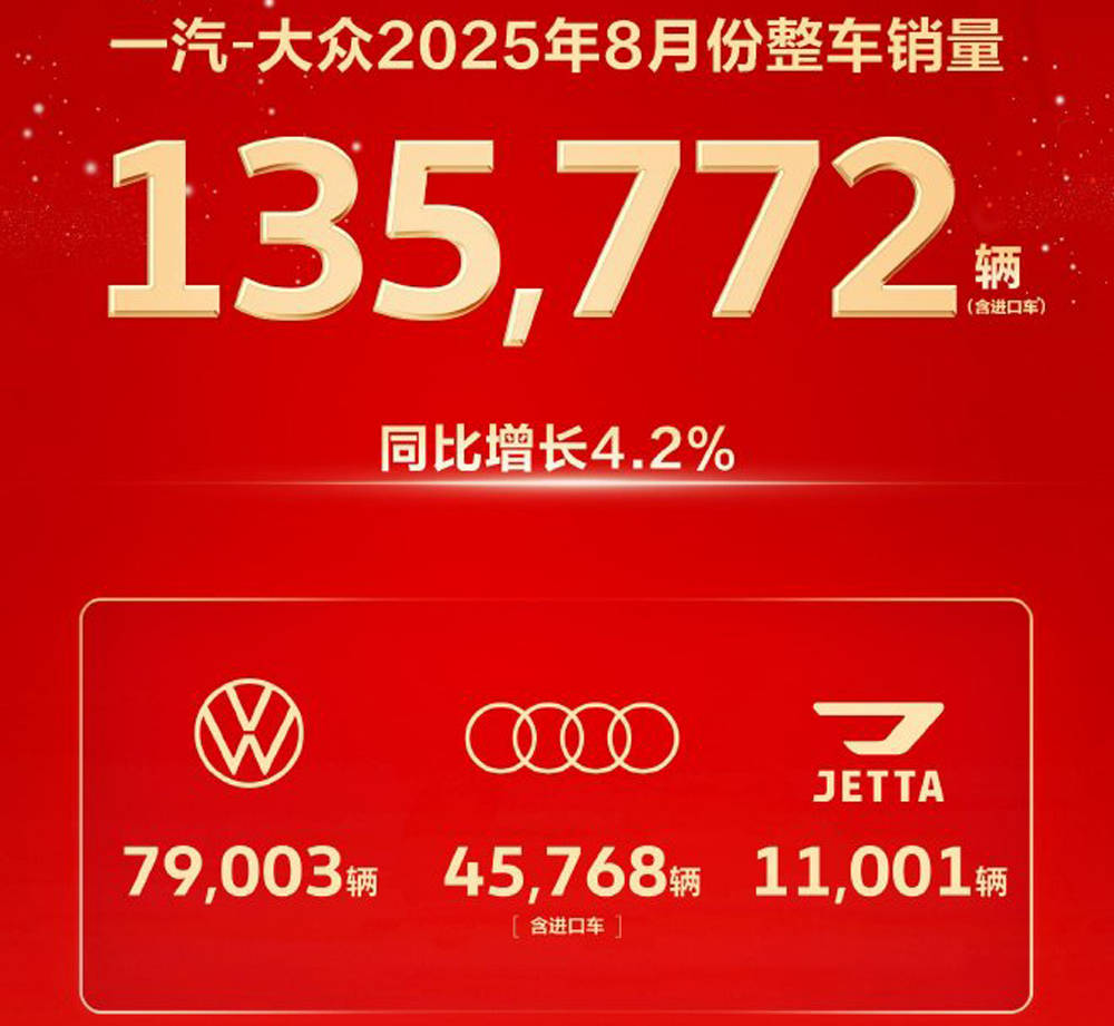 捷達1.1萬臺,奧迪45768臺,一汽大眾公布8月銷量