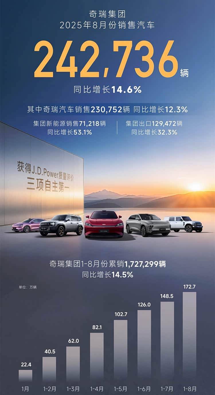 跑贏新能源和出口新賽道,奇瑞8月銷量破24萬(wàn)輛