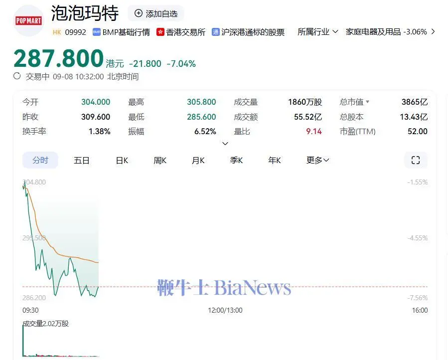 泡泡瑪特跌超7%,迷你LABUBU二手市場遇冷 微信圖片_20250908103131_1695_243.png