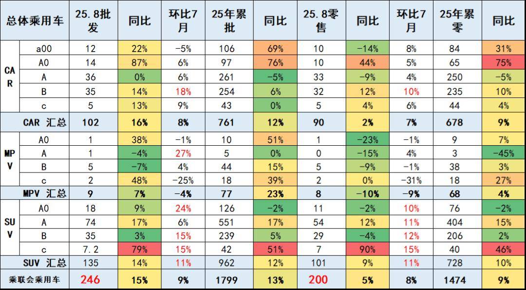 2025年8月乘用車細(xì)分市場車型走勢