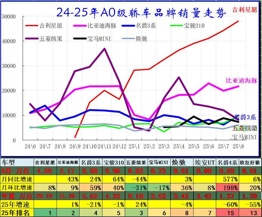 2025年8月乘用車細(xì)分市場車型走勢