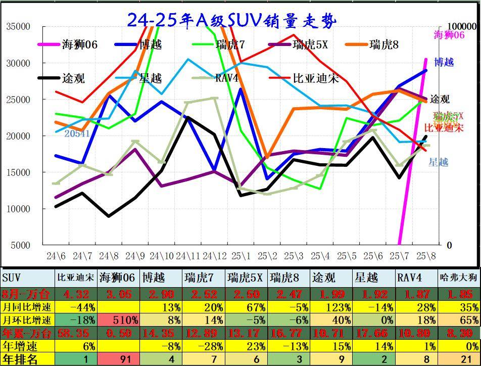 2025年8月乘用車細(xì)分市場車型走勢
