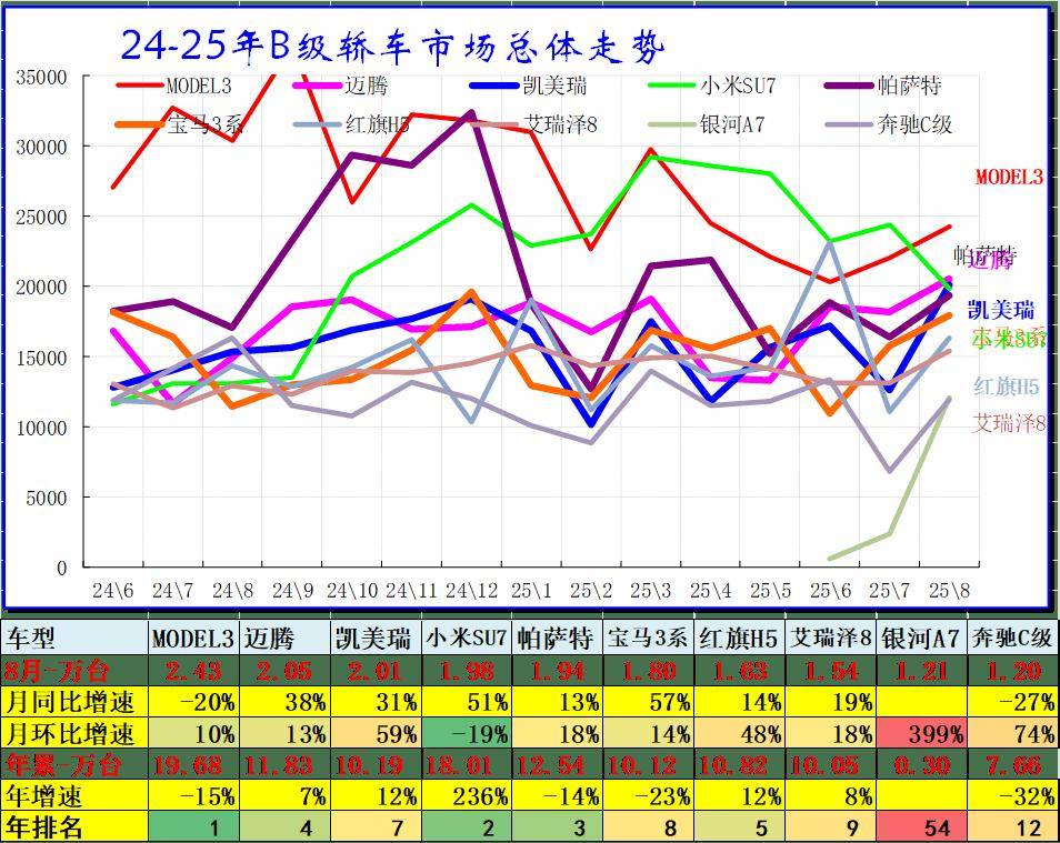 2025年8月乘用車細(xì)分市場車型走勢