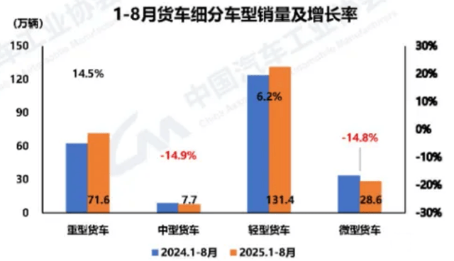 8月,商用車(chē)市場(chǎng)持續(xù)在不可預(yù)知的判斷中創(chuàng)造驚喜,市場(chǎng)頑強(qiáng)向上,未來(lái)依然可期