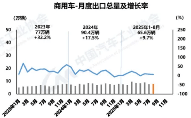 8月,商用車(chē)市場(chǎng)持續(xù)在不可預(yù)知的判斷中創(chuàng)造驚喜,市場(chǎng)頑強(qiáng)向上,未來(lái)依然可期