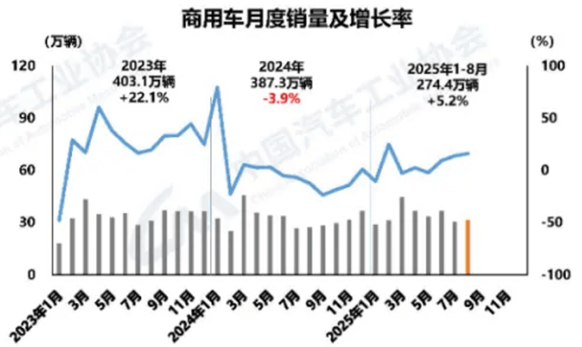8月,商用車(chē)市場(chǎng)持續(xù)在不可預(yù)知的判斷中創(chuàng)造驚喜,市場(chǎng)頑強(qiáng)向上,未來(lái)依然可期
