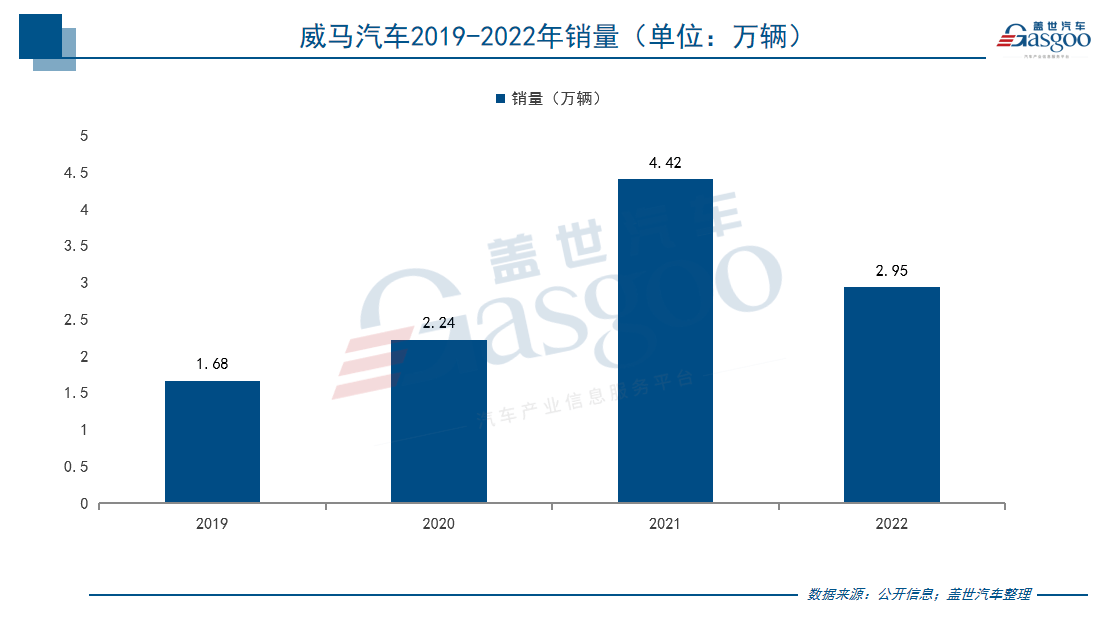 威馬回歸:先定個目標,5年挑戰(zhàn)賣它100萬臺