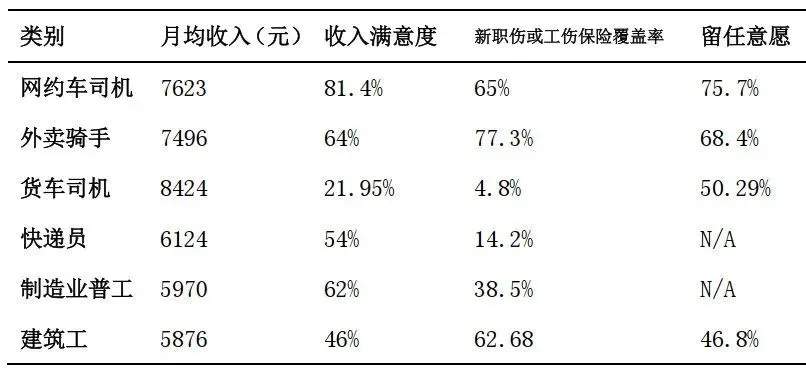 報告稱網約車司機月均收入7623元,平均年齡約39.8歲 圖片