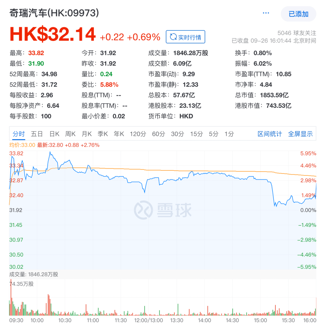 尹同躍賬面財富“不足90億”港元?奇瑞高管團隊賬面財富200億港元?答案是……