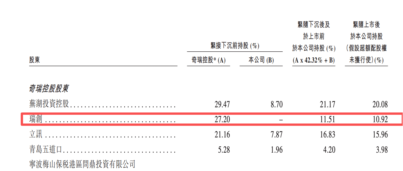 尹同躍賬面財富“不足90億”港元?奇瑞高管團隊賬面財富200億港元?答案是……