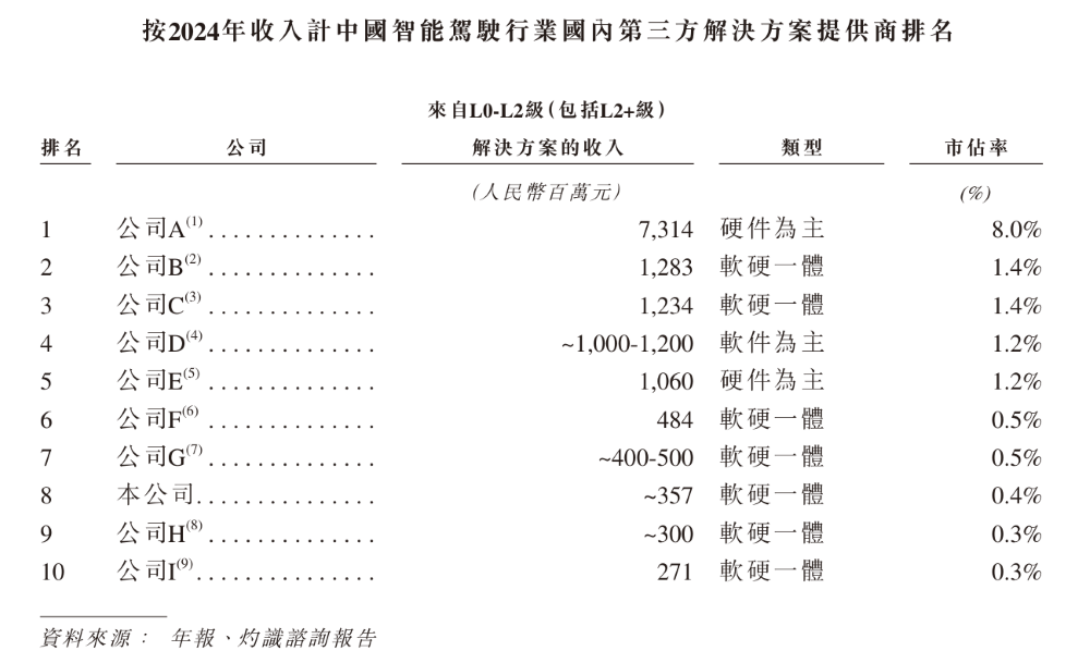 上海交大博士捧出一個智駕IPO!供貨奇瑞上汽,三年半交付330萬套方案