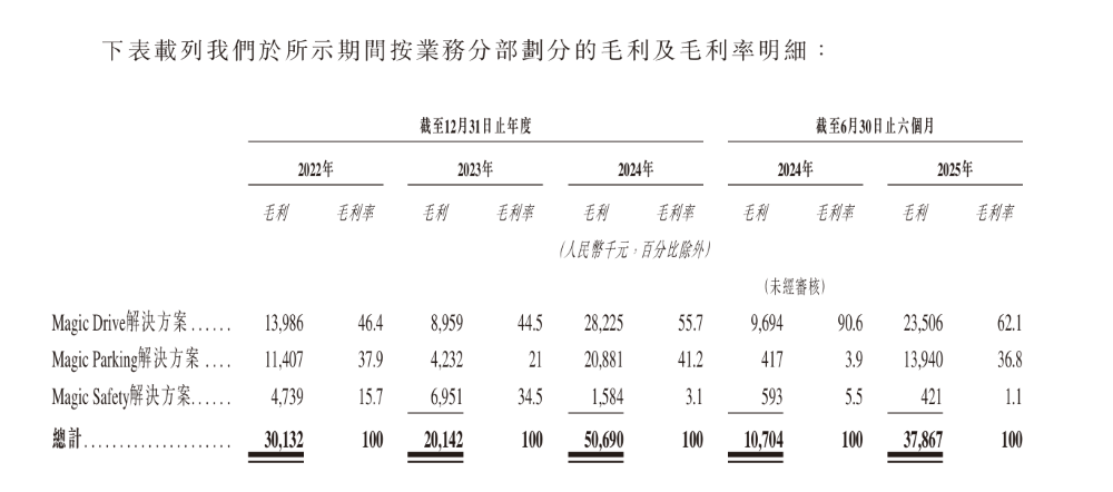 上海交大博士捧出一個智駕IPO!供貨奇瑞上汽,三年半交付330萬套方案