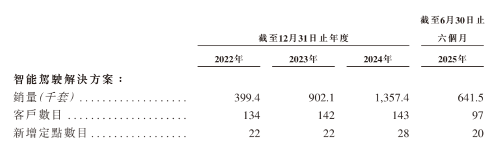 上海交大博士捧出一個智駕IPO!供貨奇瑞上汽,三年半交付330萬套方案