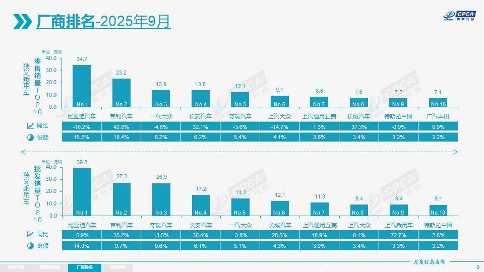 9月乘用車銷量224萬輛,整體雙增長!吉利暴漲!