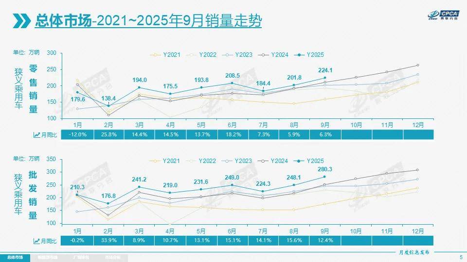 9月乘用車銷量224萬輛,整體雙增長!吉利暴漲!