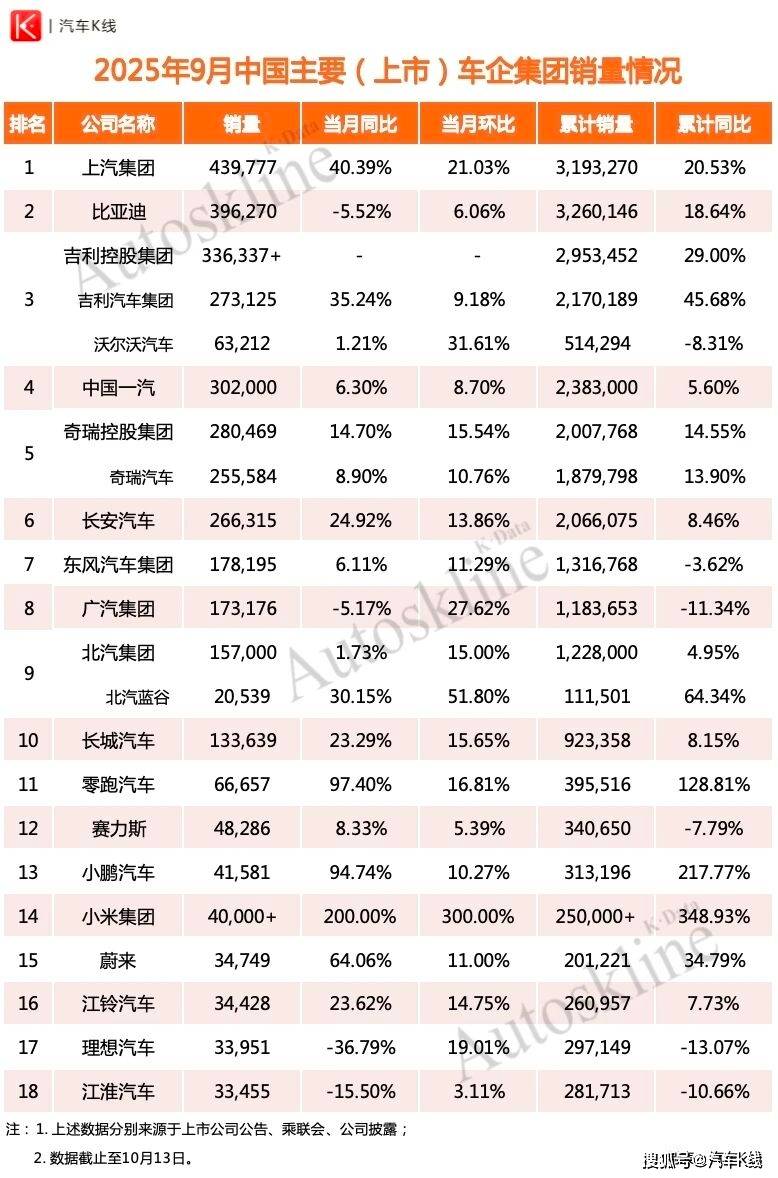劇變!前三季度中國18家主要上市車企/集團銷量情況