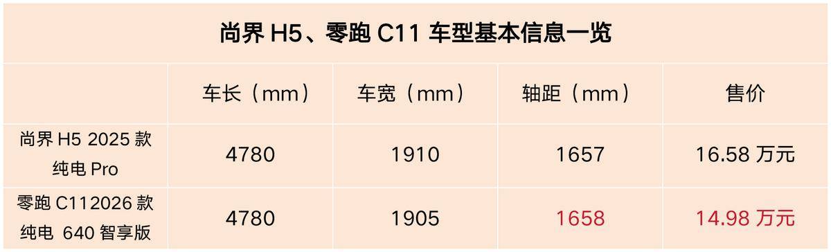 15萬要續航、充電還是駕駛輔助?尚界H5、零跑C11怎么選?