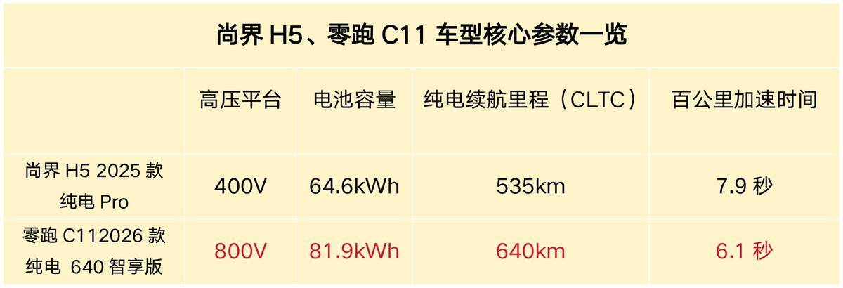 15萬要續航、充電還是駕駛輔助?尚界H5、零跑C11怎么選?
