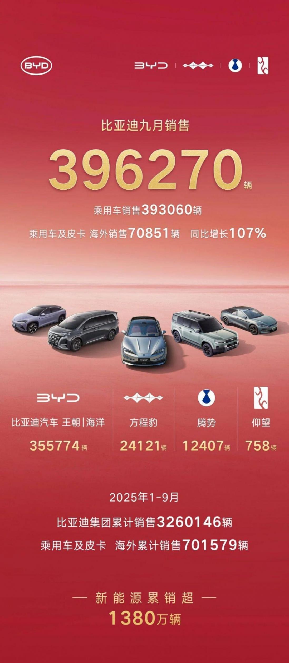 揭秘比亞迪出海之路:前三季度海外銷量超70萬,靠的是什么?