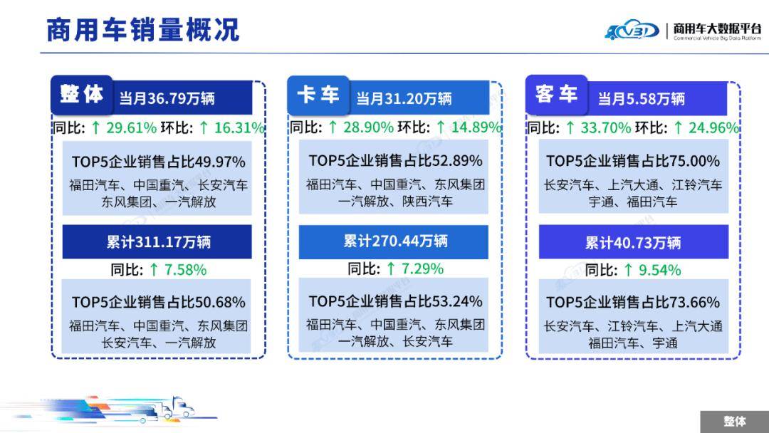 2025年9月全國商用車整體銷量(批發)為36.79萬輛,同比增長29.61%,環比增長16.31%