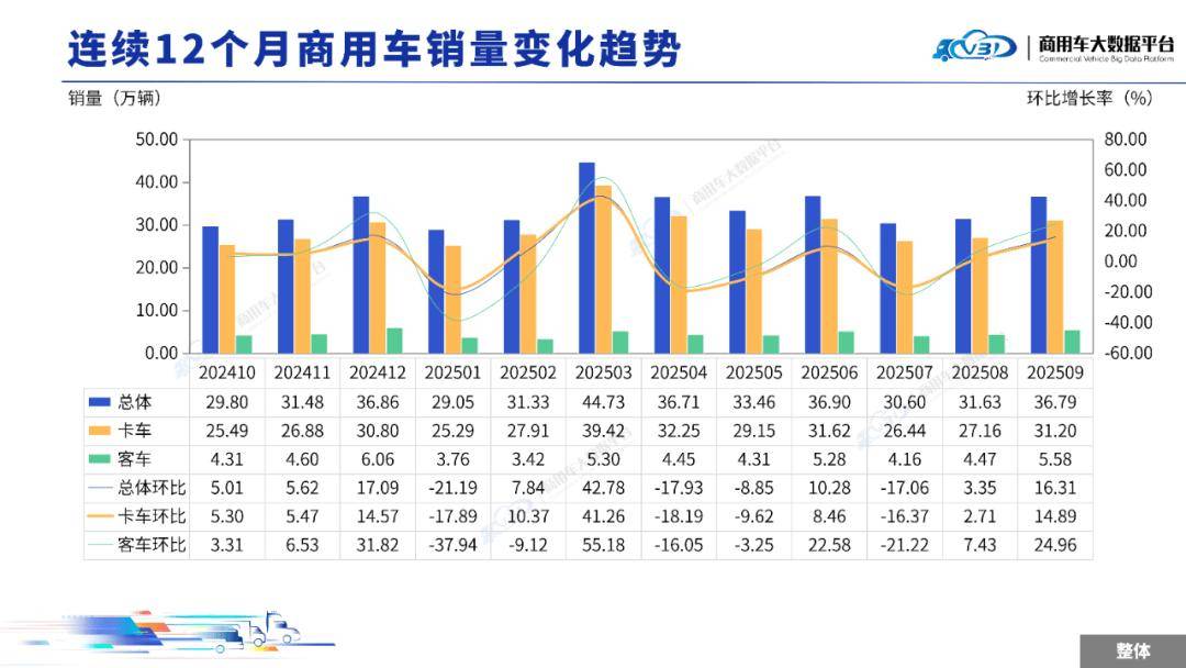 2025年9月全國商用車整體銷量(批發)為36.79萬輛,同比增長29.61%,環比增長16.31%