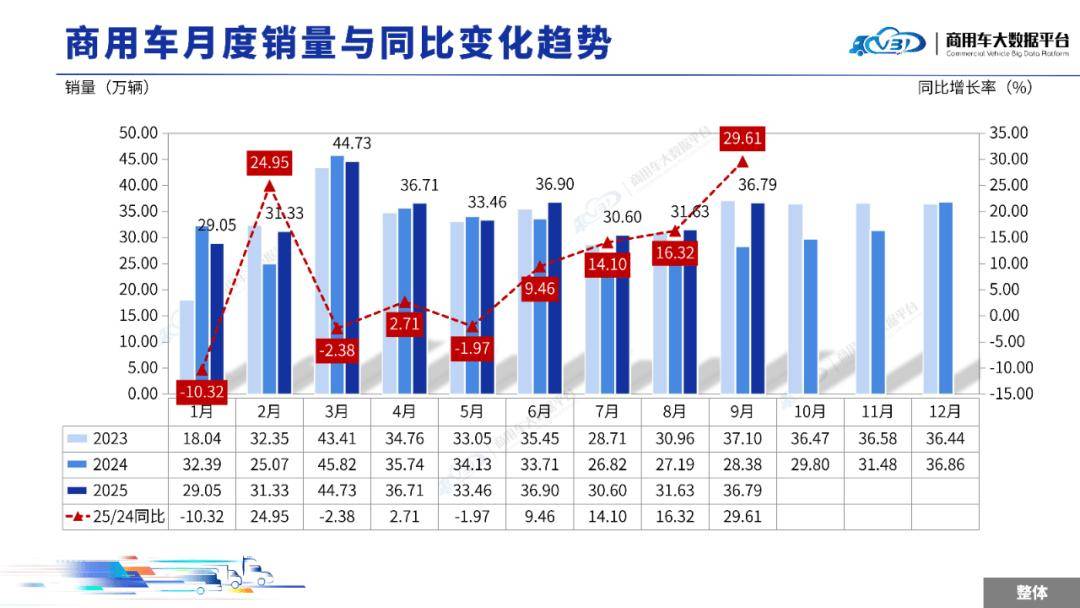 2025年9月全國商用車整體銷量(批發)為36.79萬輛,同比增長29.61%,環比增長16.31%