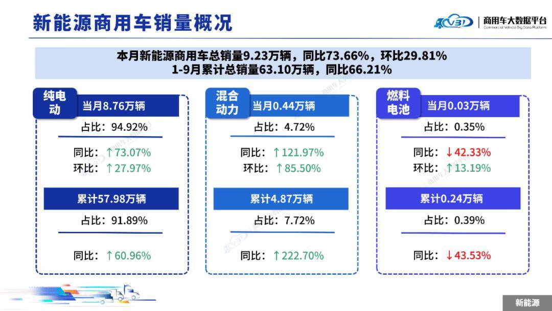 2025年9月全國商用車整體銷量(批發)為36.79萬輛,同比增長29.61%,環比增長16.31%