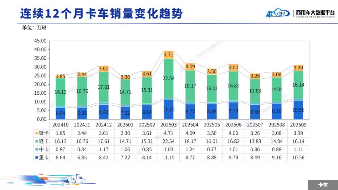 2025年9月全國商用車整體銷量(批發)為36.79萬輛,同比增長29.61%,環比增長16.31%