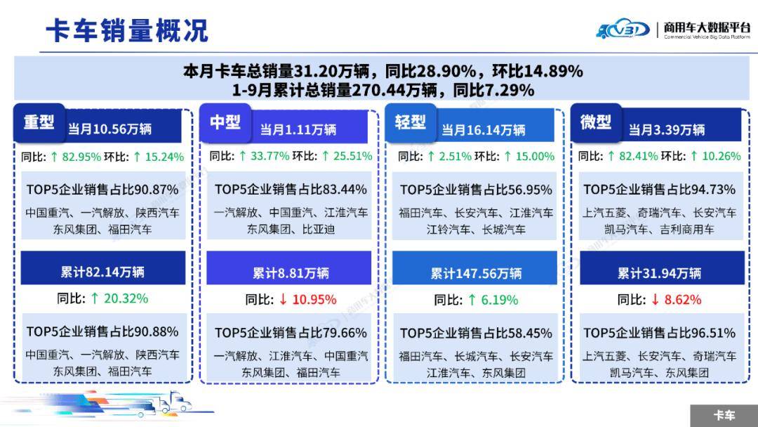 2025年9月全國商用車整體銷量(批發)為36.79萬輛,同比增長29.61%,環比增長16.31%