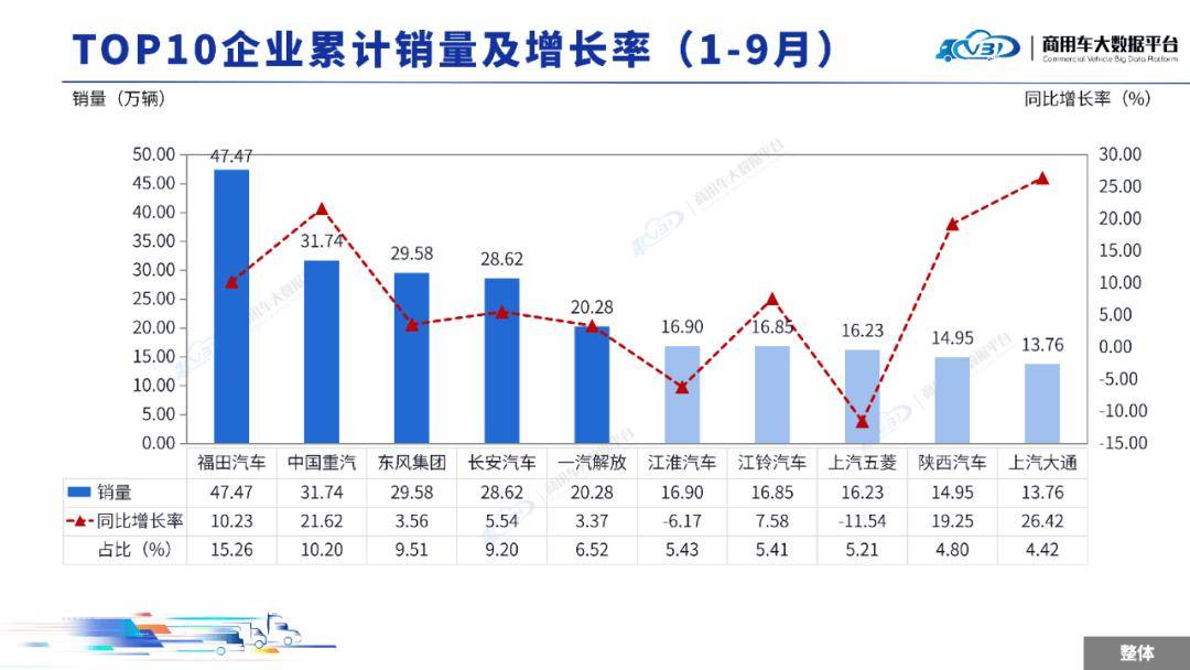 2025年9月全國商用車整體銷量(批發)為36.79萬輛,同比增長29.61%,環比增長16.31%