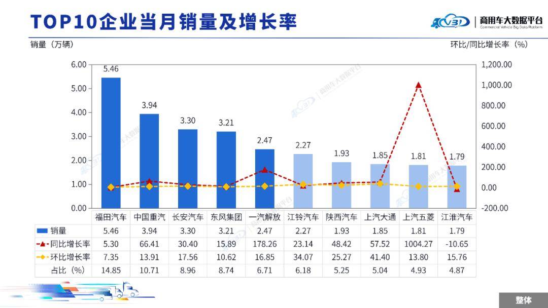 2025年9月全國商用車整體銷量(批發)為36.79萬輛,同比增長29.61%,環比增長16.31%