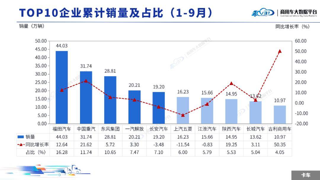 2025年9月全國商用車整體銷量(批發)為36.79萬輛,同比增長29.61%,環比增長16.31%
