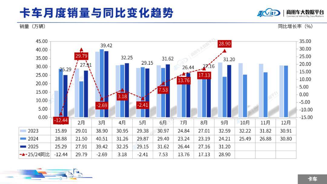 2025年9月全國商用車整體銷量(批發)為36.79萬輛,同比增長29.61%,環比增長16.31%
