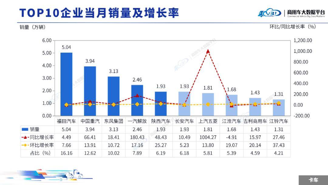 2025年9月全國商用車整體銷量(批發)為36.79萬輛,同比增長29.61%,環比增長16.31%