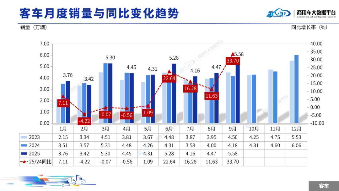 2025年9月全國商用車整體銷量(批發)為36.79萬輛,同比增長29.61%,環比增長16.31%
