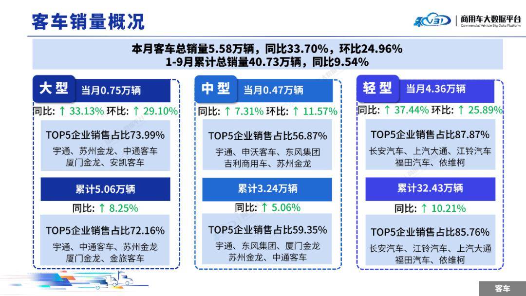 2025年9月全國商用車整體銷量(批發)為36.79萬輛,同比增長29.61%,環比增長16.31%