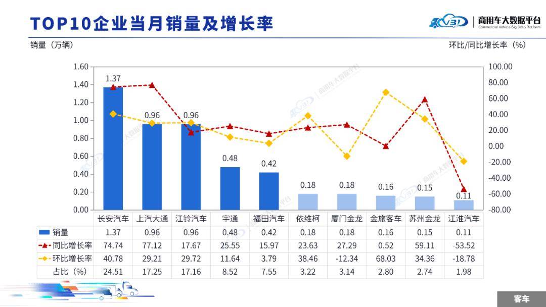 2025年9月全國商用車整體銷量(批發)為36.79萬輛,同比增長29.61%,環比增長16.31%
