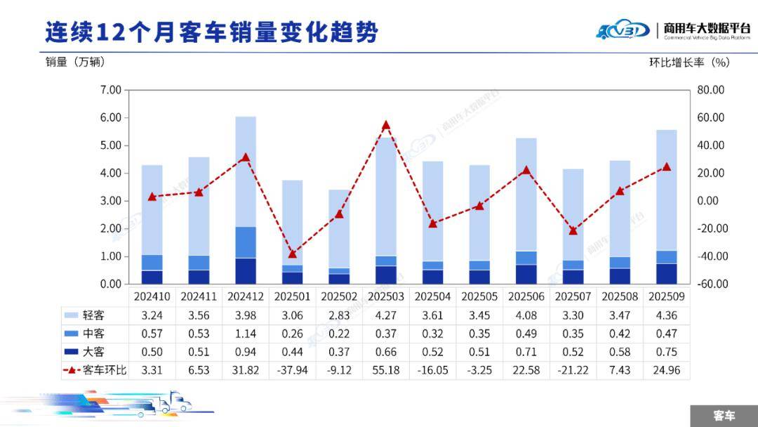 2025年9月全國商用車整體銷量(批發)為36.79萬輛,同比增長29.61%,環比增長16.31%