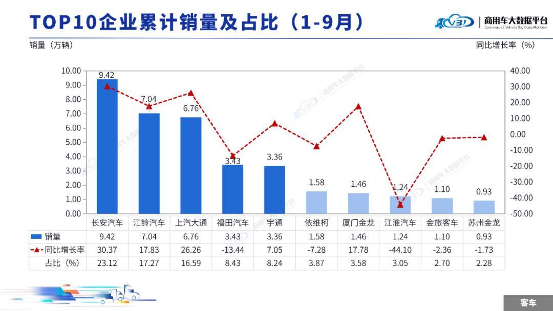 2025年9月全國商用車整體銷量(批發)為36.79萬輛,同比增長29.61%,環比增長16.31%